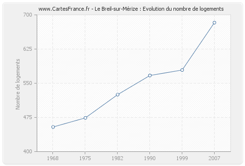 Le Breil-sur-Mérize : Evolution du nombre de logements